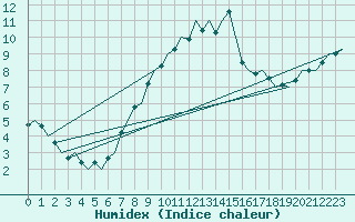 Courbe de l'humidex pour Cranwell