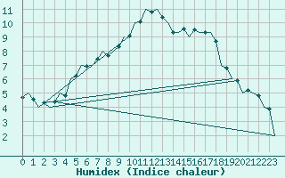 Courbe de l'humidex pour Ingolstadt