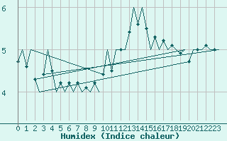 Courbe de l'humidex pour Luxembourg (Lux)