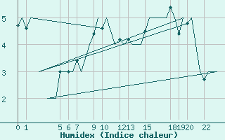 Courbe de l'humidex pour Andoya