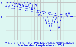 Courbe de tempratures pour Visby Flygplats