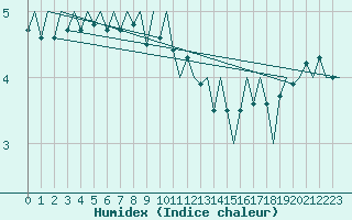 Courbe de l'humidex pour Visby Flygplats