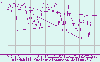 Courbe du refroidissement olien pour Platform K14-fa-1c Sea