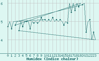 Courbe de l'humidex pour Platform L9-ff-1 Sea