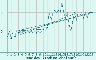 Courbe de l'humidex pour Neuburg / Donau
