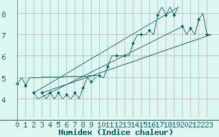 Courbe de l'humidex pour Visby Flygplats