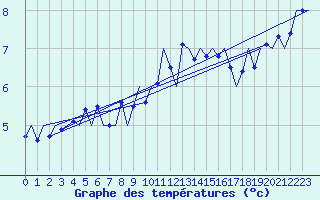 Courbe de tempratures pour Dublin (Ir)