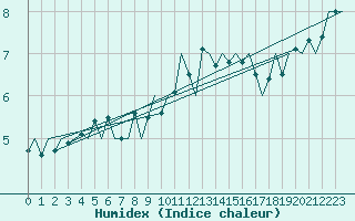 Courbe de l'humidex pour Dublin (Ir)