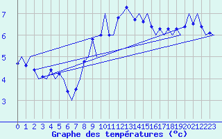 Courbe de tempratures pour Vlieland