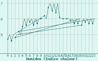 Courbe de l'humidex pour Platform K13-A