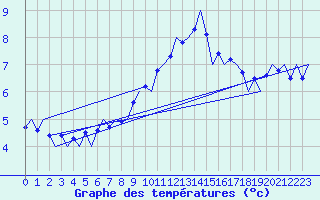 Courbe de tempratures pour Laupheim