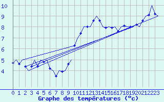 Courbe de tempratures pour Erfurt-Bindersleben