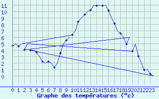 Courbe de tempratures pour Linz / Hoersching-Flughafen