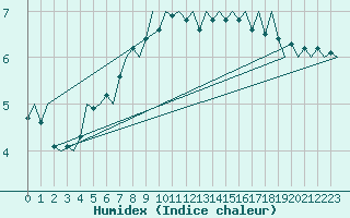 Courbe de l'humidex pour Goteborg / Landvetter