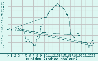 Courbe de l'humidex pour Milano / Malpensa