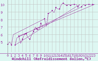 Courbe du refroidissement olien pour Genve (Sw)