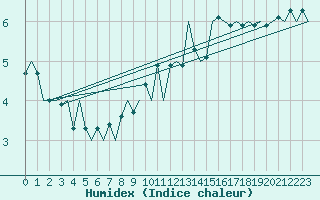 Courbe de l'humidex pour Platform Awg-1 Sea