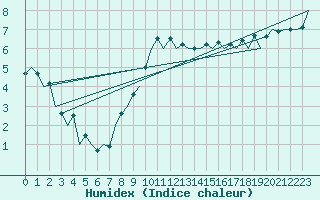 Courbe de l'humidex pour Berlin-Schoenefeld