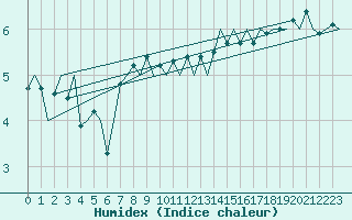 Courbe de l'humidex pour Platform L9-ff-1 Sea