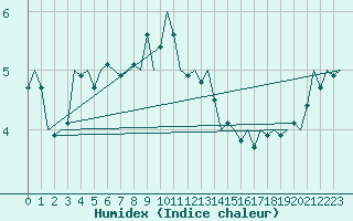 Courbe de l'humidex pour Wunstorf