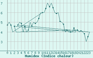 Courbe de l'humidex pour Frankfort (All)