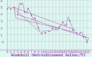 Courbe du refroidissement olien pour Noervenich