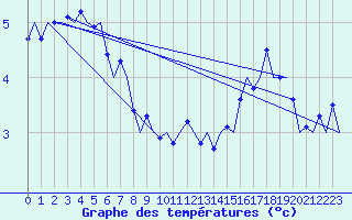 Courbe de tempratures pour Visby Flygplats