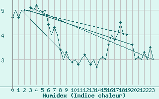 Courbe de l'humidex pour Visby Flygplats