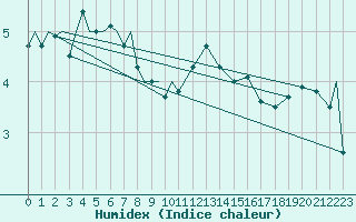 Courbe de l'humidex pour Hammerfest