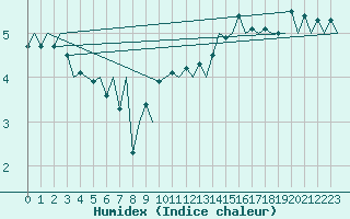 Courbe de l'humidex pour Platform K14-fa-1c Sea