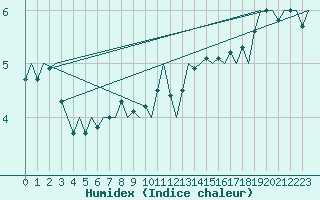 Courbe de l'humidex pour Platform Awg-1 Sea