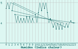 Courbe de l'humidex pour De Kooy