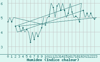 Courbe de l'humidex pour Vlieland