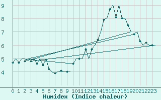 Courbe de l'humidex pour Le Goeree