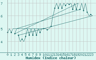Courbe de l'humidex pour Madrid / Barajas (Esp)