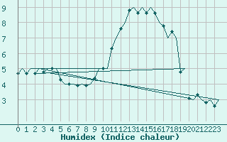 Courbe de l'humidex pour Muenster / Osnabrueck