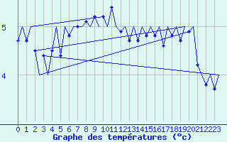 Courbe de tempratures pour Platform P11-b Sea