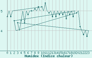 Courbe de l'humidex pour Platform P11-b Sea