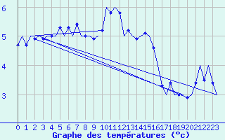 Courbe de tempratures pour Fassberg