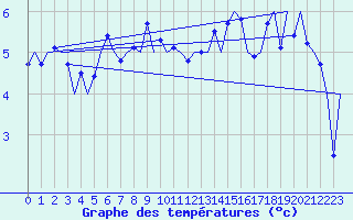 Courbe de tempratures pour Sogndal / Haukasen