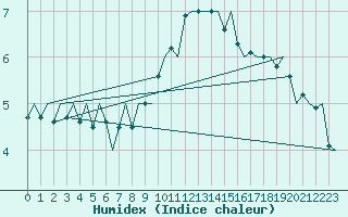 Courbe de l'humidex pour Neuburg / Donau