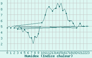 Courbe de l'humidex pour Aberdeen (UK)