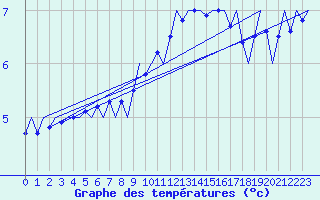 Courbe de tempratures pour Frankfort (All)