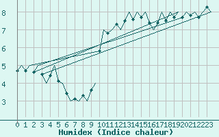 Courbe de l'humidex pour Platform L9-ff-1 Sea