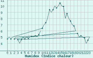 Courbe de l'humidex pour Burgos (Esp)