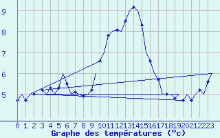 Courbe de tempratures pour Noervenich