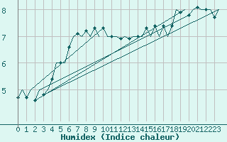 Courbe de l'humidex pour Buechel