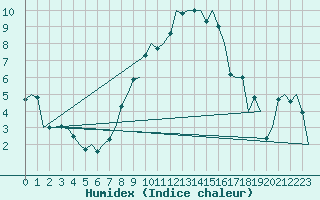 Courbe de l'humidex pour Beograd / Surcin