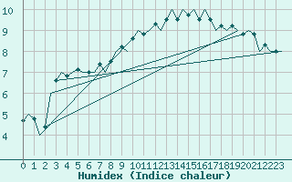 Courbe de l'humidex pour Oostende (Be)