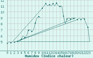 Courbe de l'humidex pour Ingolstadt